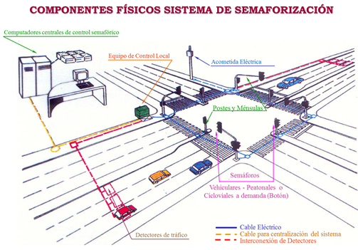 Componentes de un sistema de control semafórico